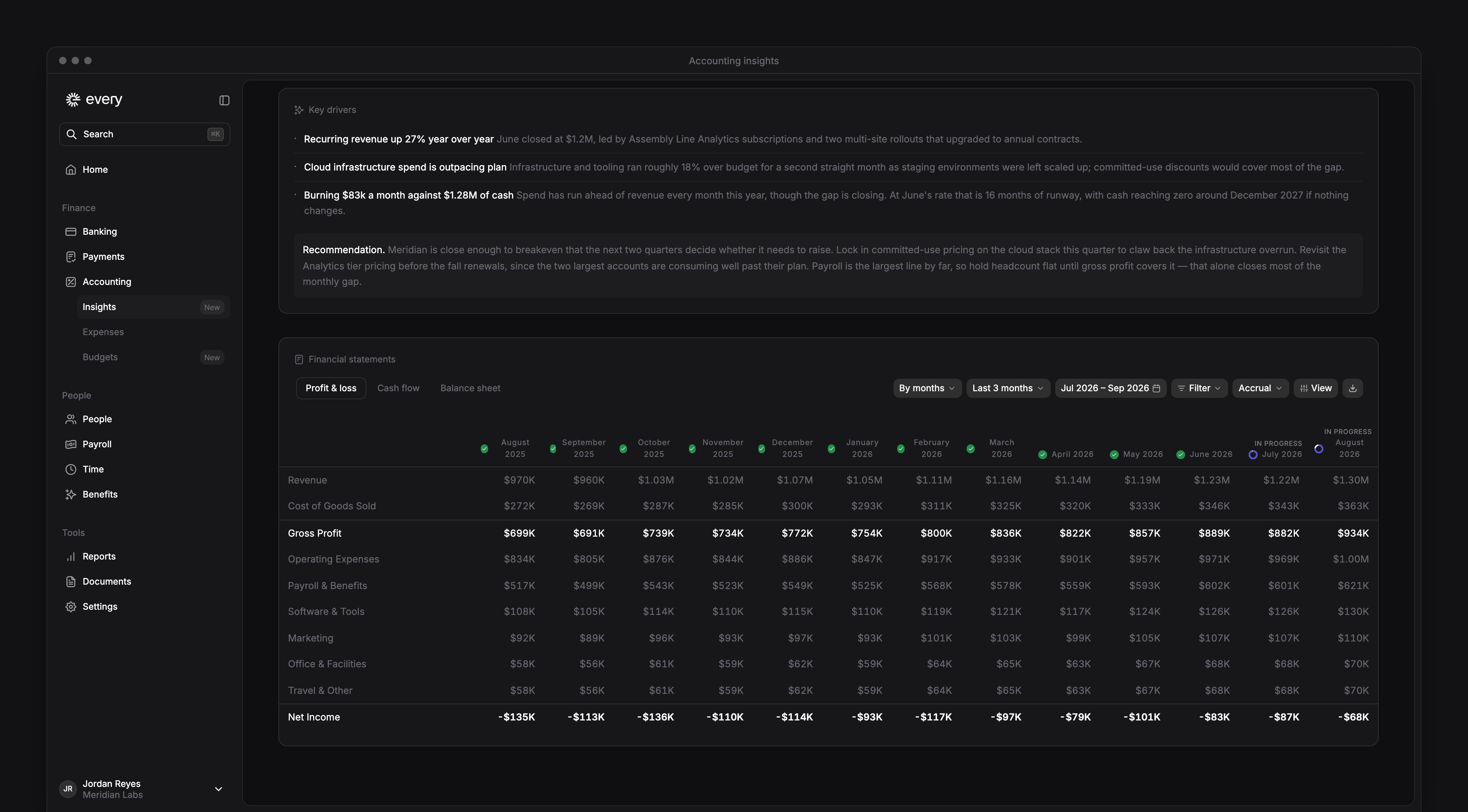 The Profit & loss statement in Accounting insights, with statement tabs, date range, grouping, basis and export controls.