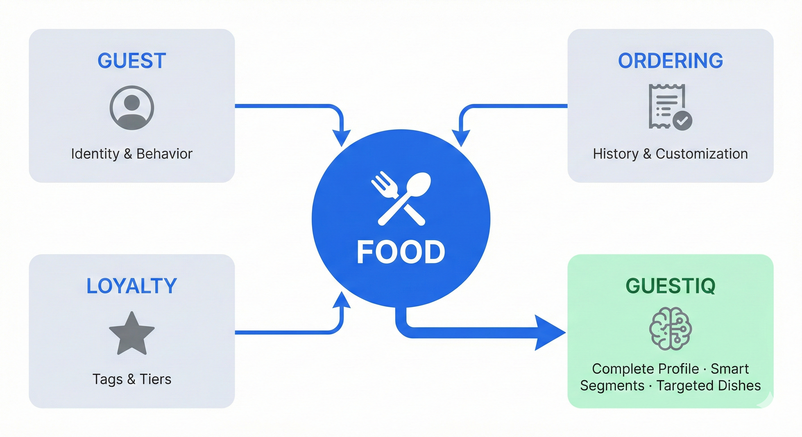 Food Connection Diagram