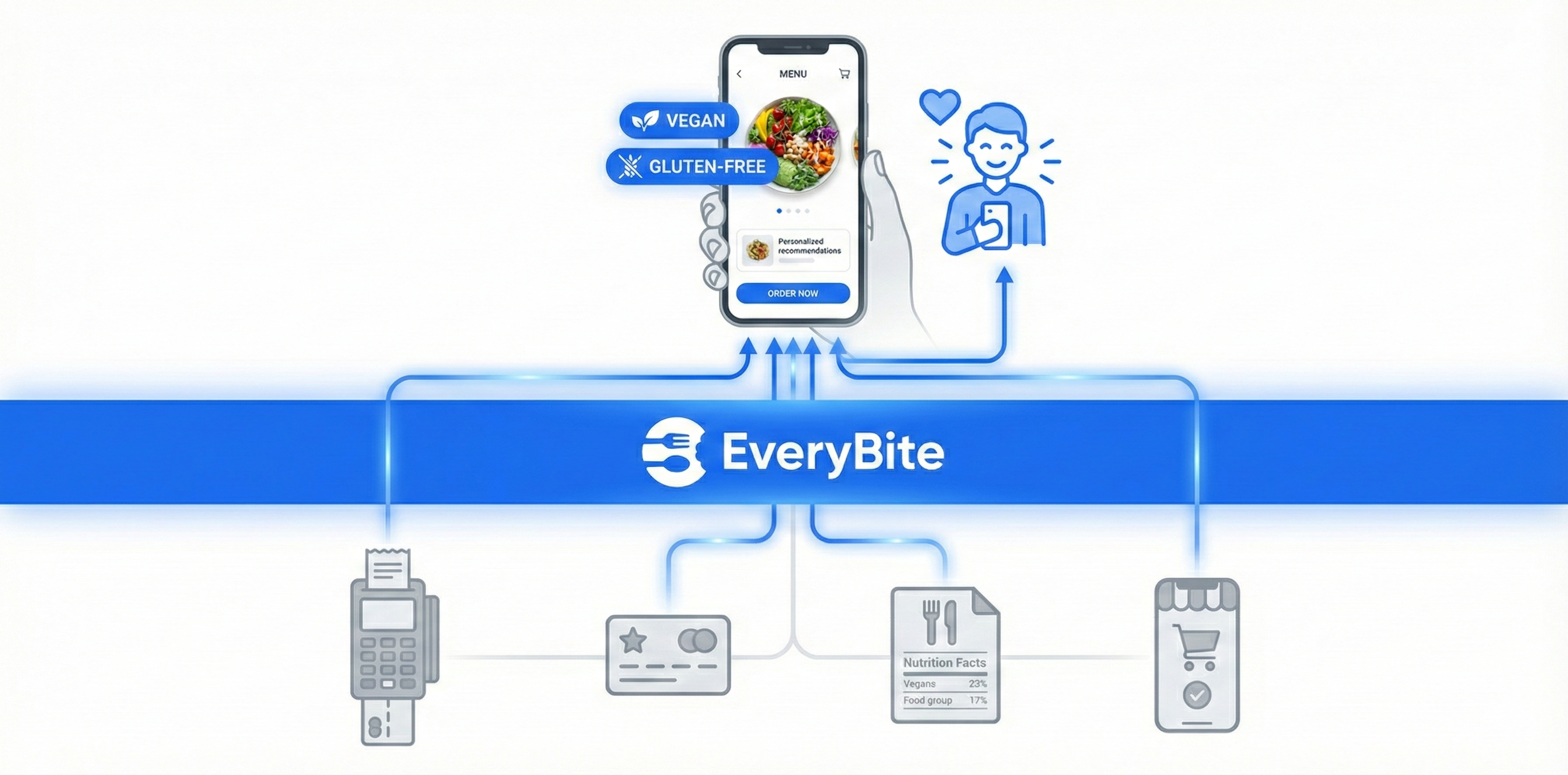 EveryBite intelligence layer connecting restaurant systems to personalized guest experiences