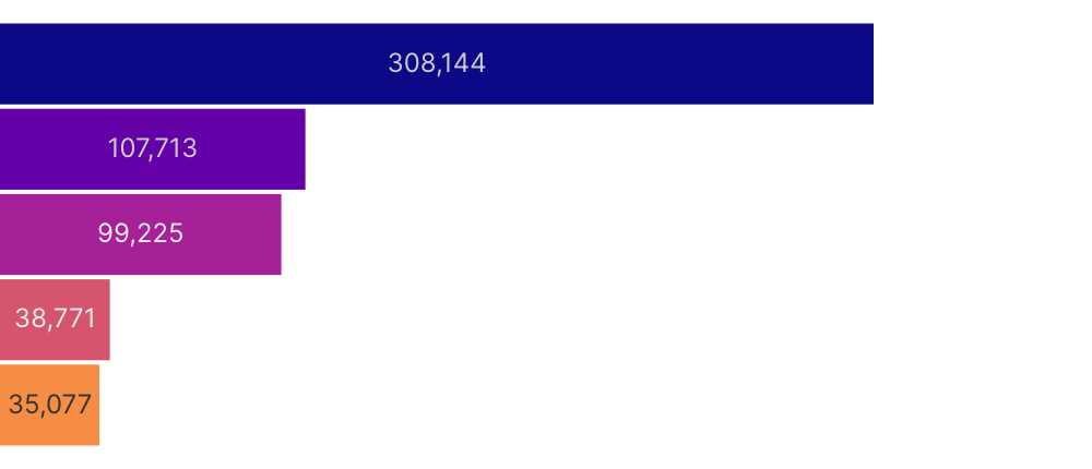 Funnel Chart with Custom Colors