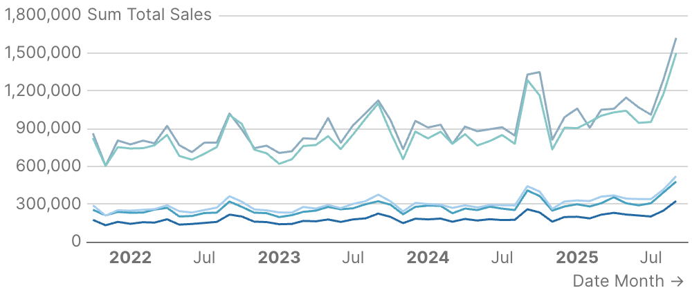 Line Chart with Series