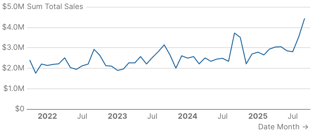 Line Chart with Formatting
