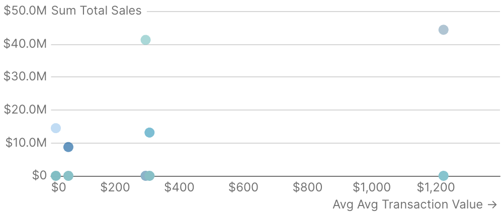 Scatter Chart with Formatting