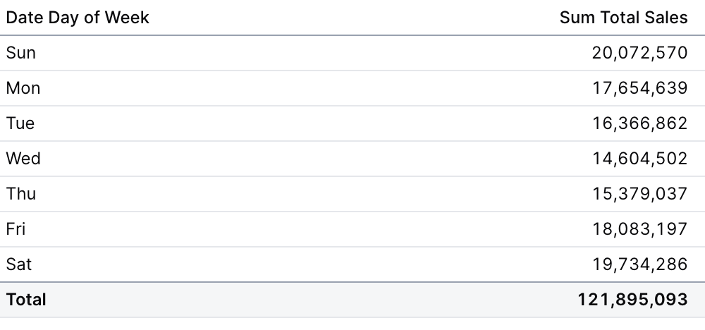 Date Grains: Day of Week
