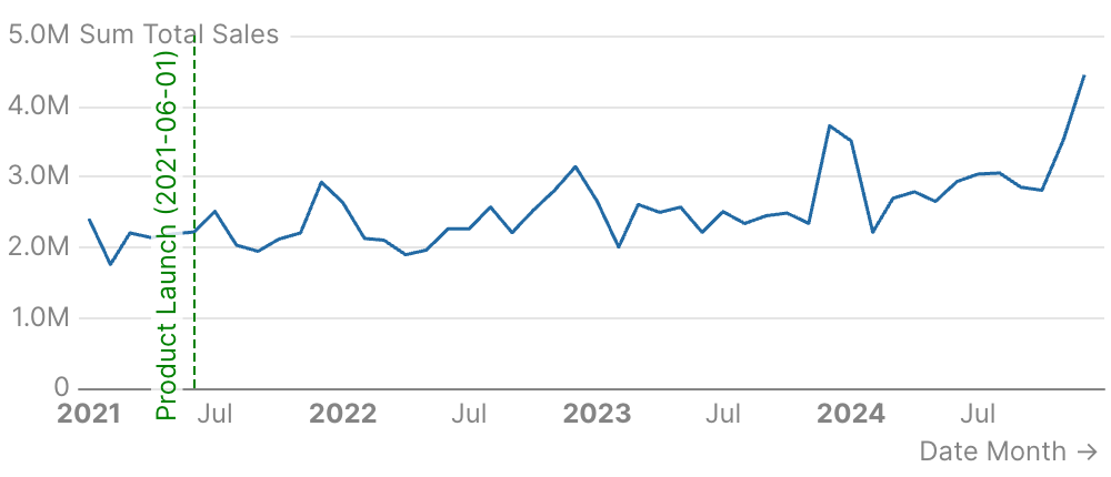 Vertical Line at Date