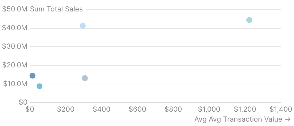 Scatter Chart with Formatting