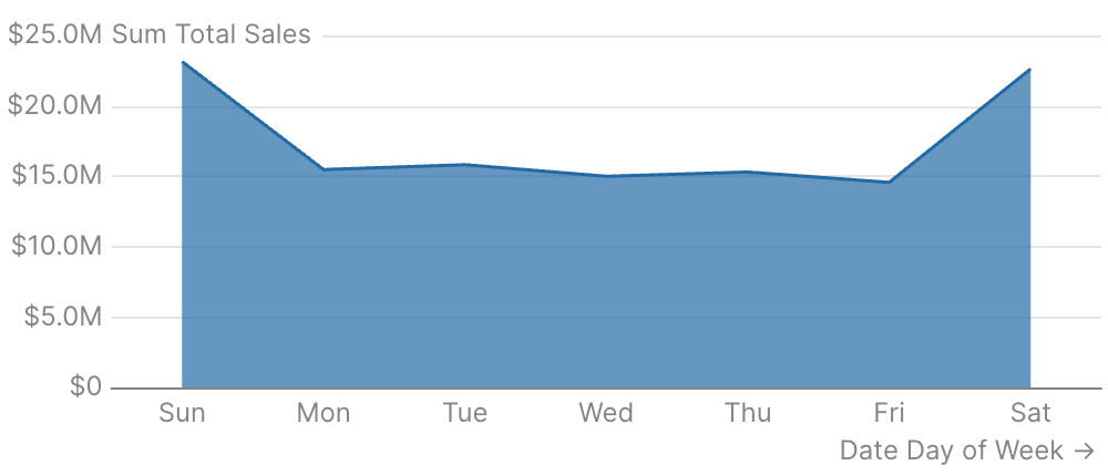 Revenue by Day of Week