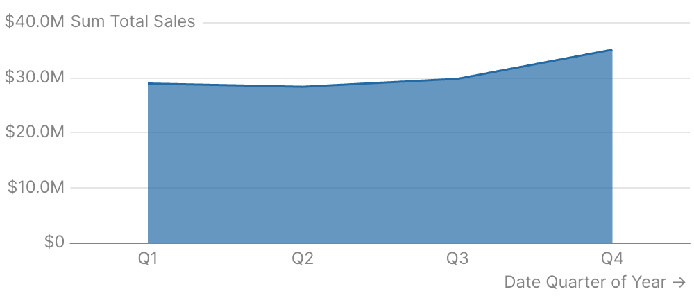 Quarterly Trends