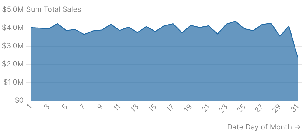 Monthly Billing Cycle Patterns