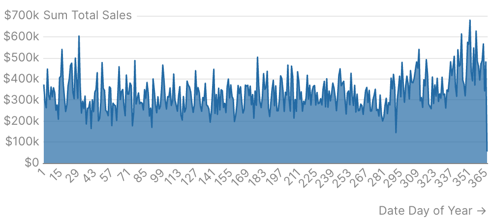Day of Year Analysis