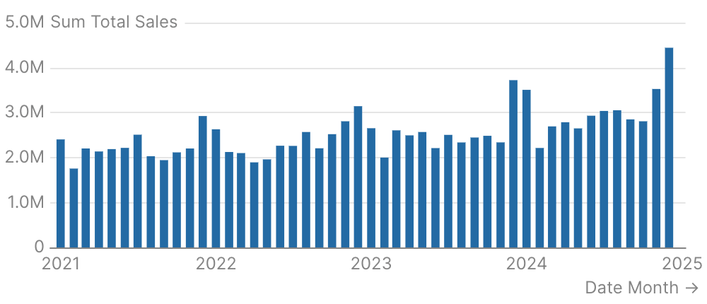 Bar Chart with Date Grain