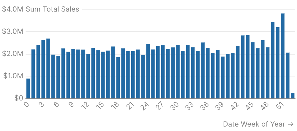 Week Number Analysis