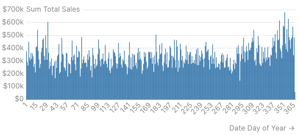 Day of Year Analysis