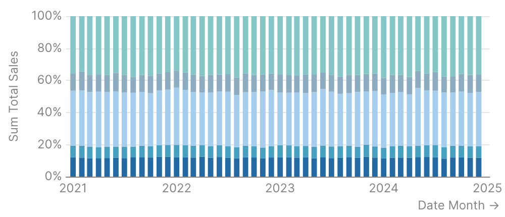 100% Stacked Bar Chart