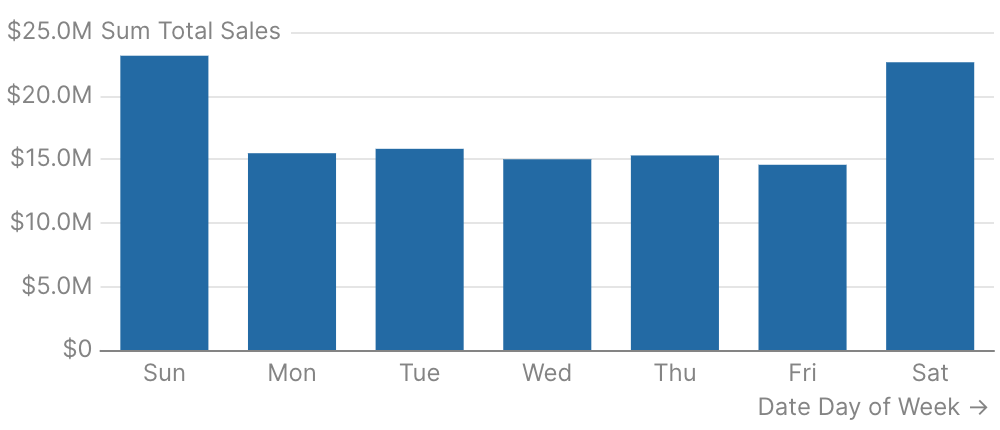 Revenue by Day of Week