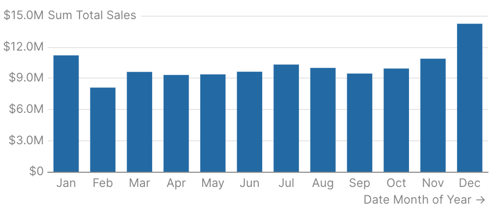 Seasonality Analysis (Month of Year)