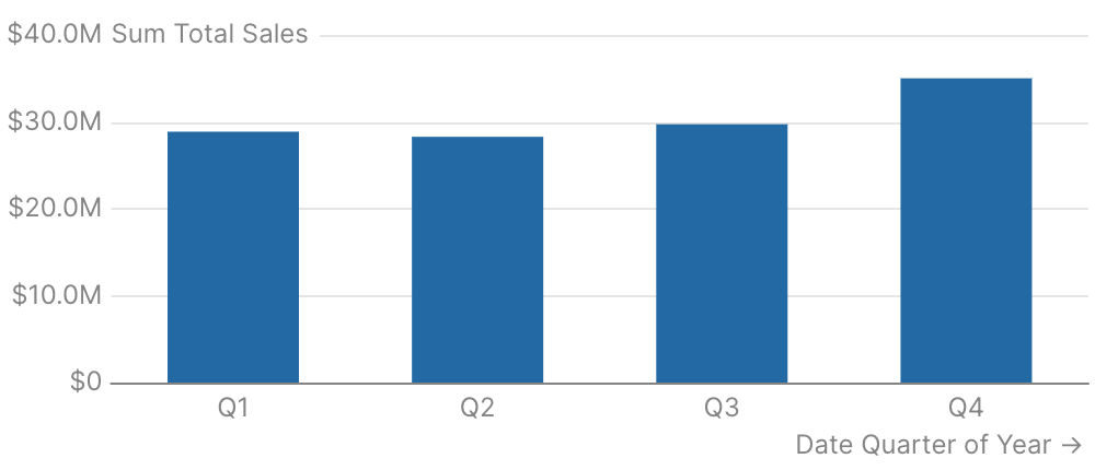 Quarterly Trends