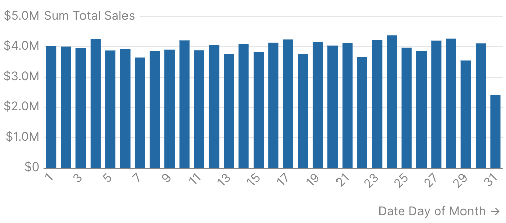 Monthly Billing Cycle Patterns
