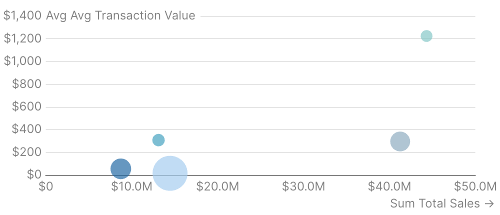 Bubble Chart with Formatting