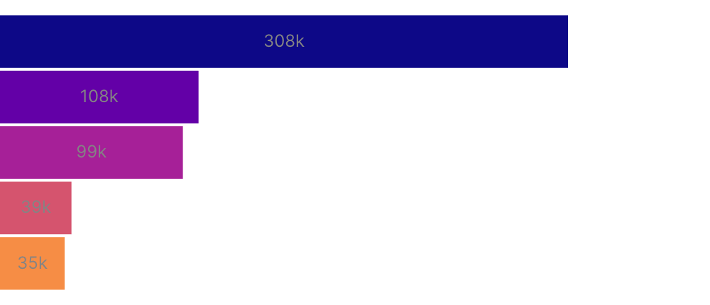 Funnel Chart with Custom Colors