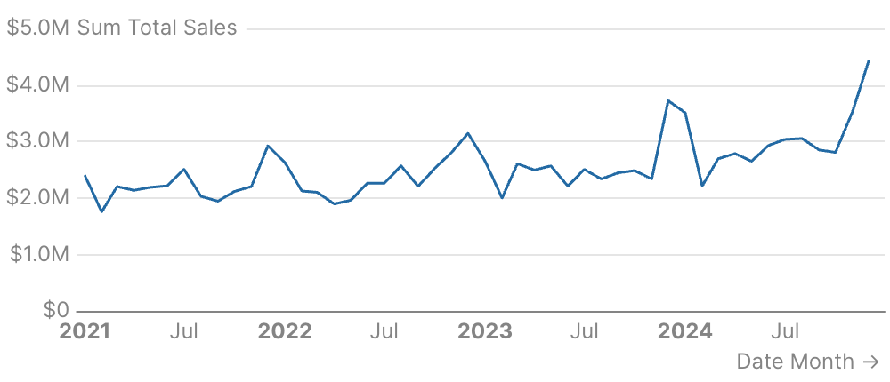 Line Chart with Formatting