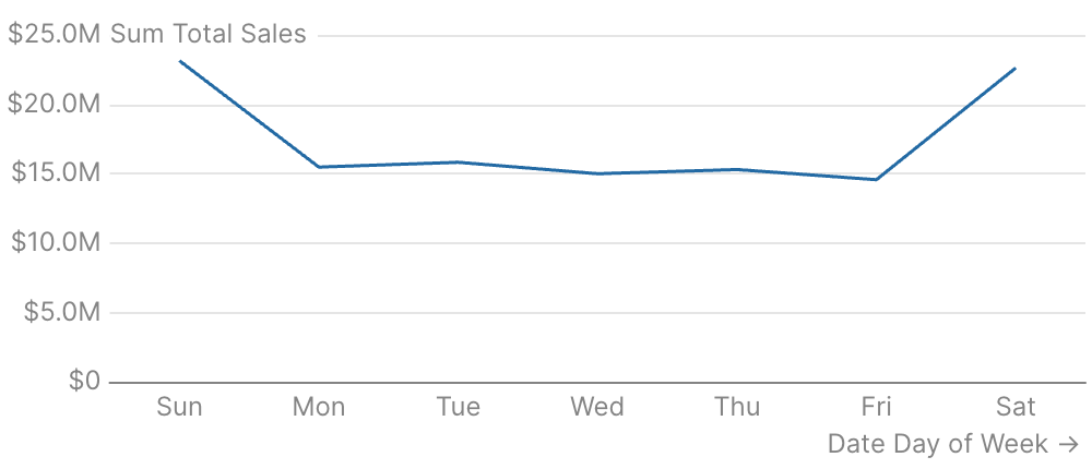 Revenue by Day of Week