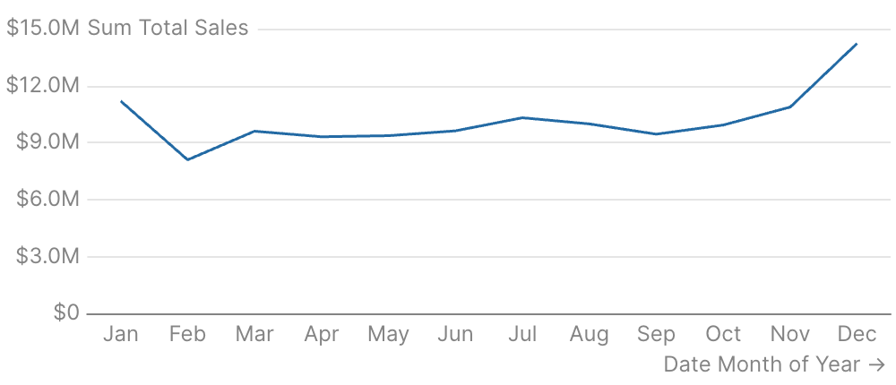 Seasonality Analysis (Month of Year)