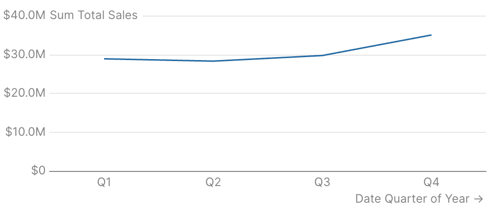 Quarterly Trends