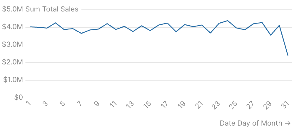 Monthly Billing Cycle Patterns