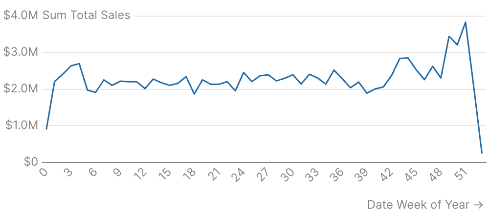 Week Number Analysis