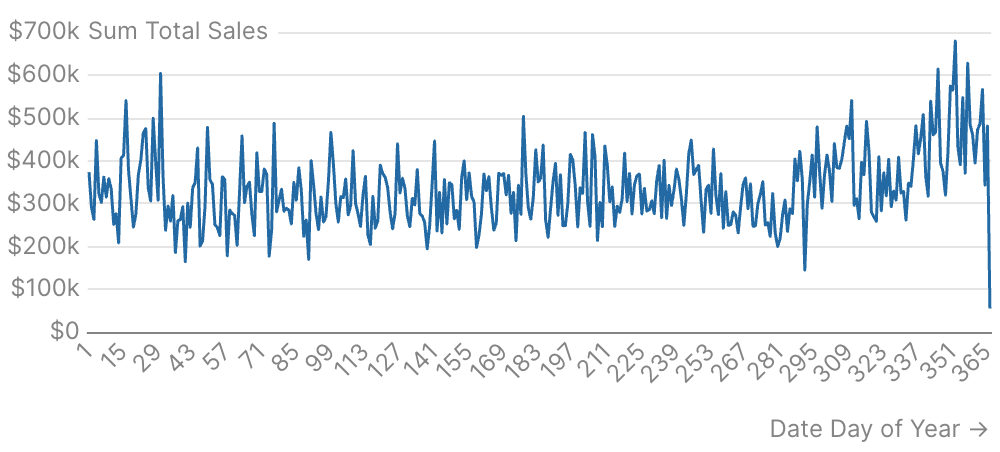 Day of Year Analysis