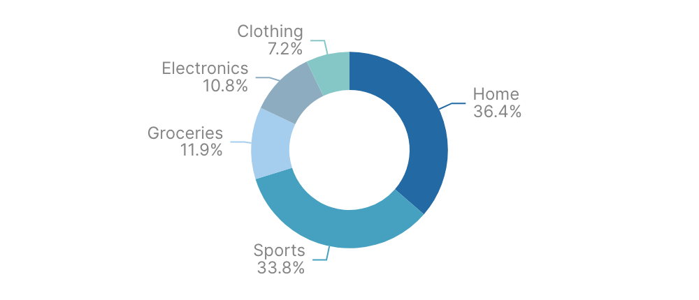 With Percentage Labels