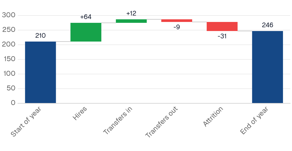 Marking totals by label