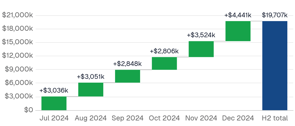 Build-up over time