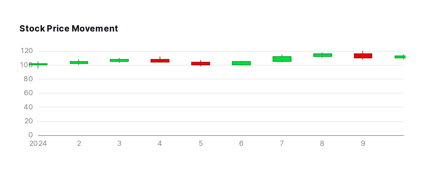 Candlestick chart component