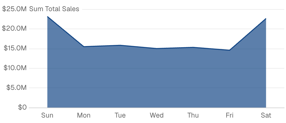Revenue by Day of Week