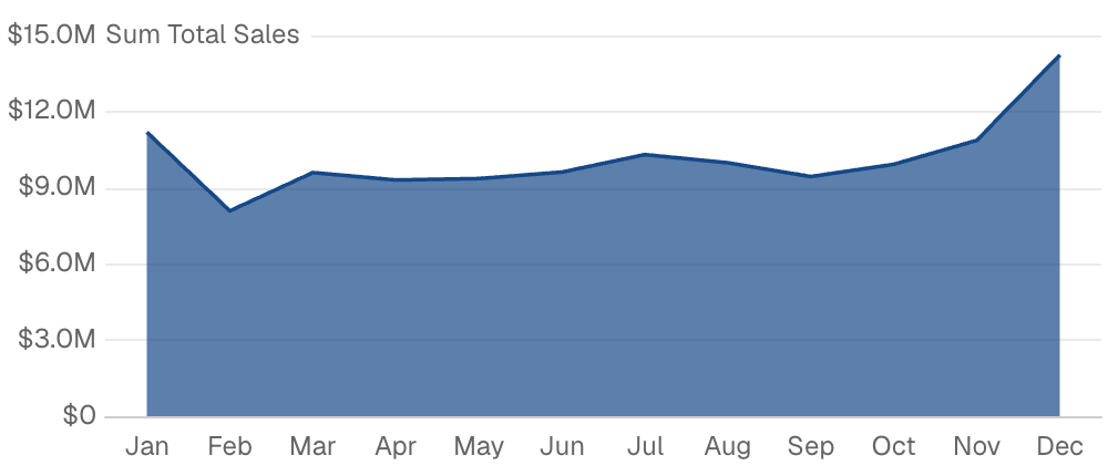Seasonality Analysis (Month of Year)