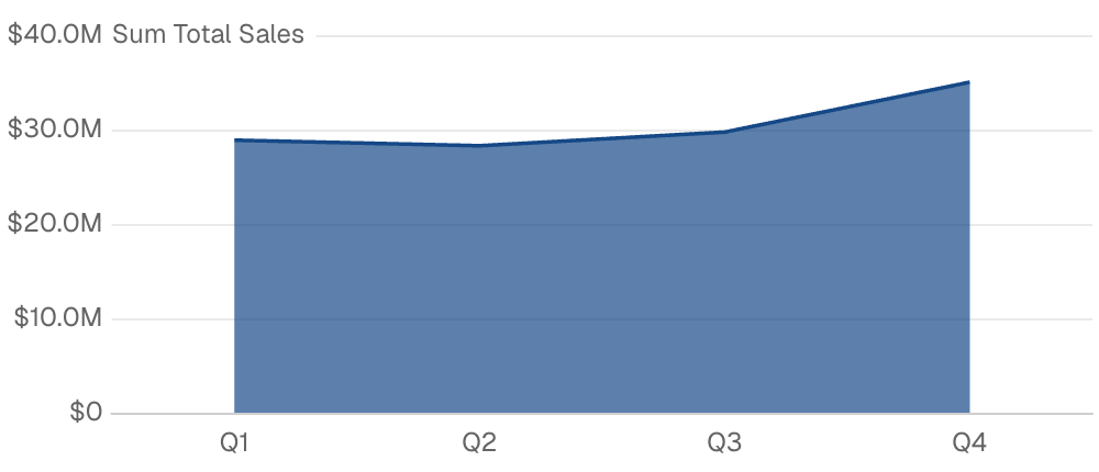 Quarterly Trends