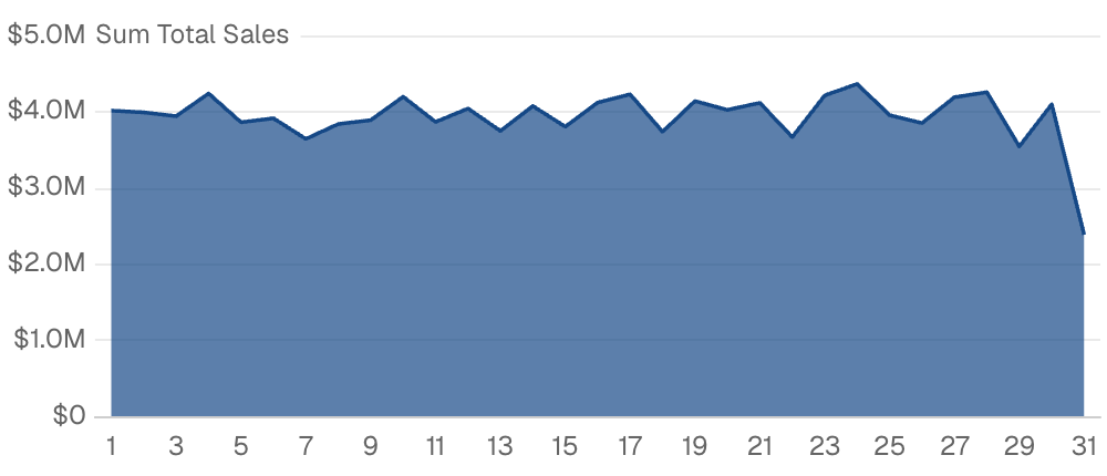 Monthly Billing Cycle Patterns