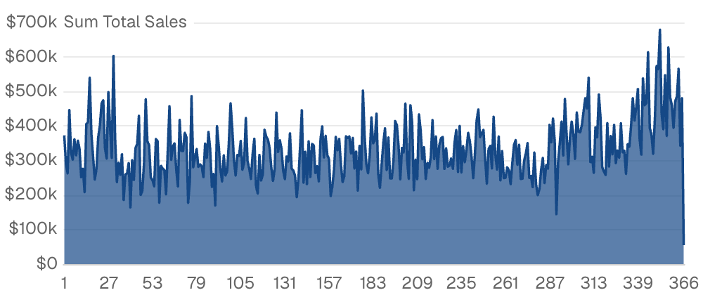 Day of Year Analysis