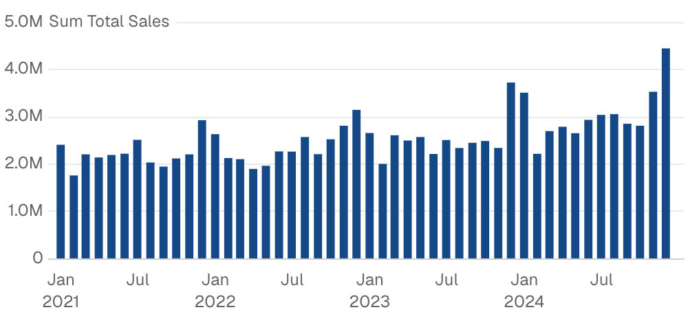 Bar Chart with Date Grain