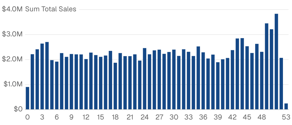 Week Number Analysis