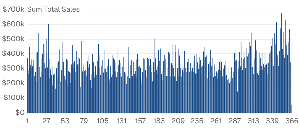 Day of Year Analysis