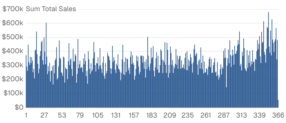 Day of Year Analysis