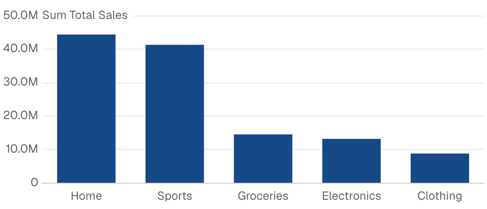 Sorting by Value
