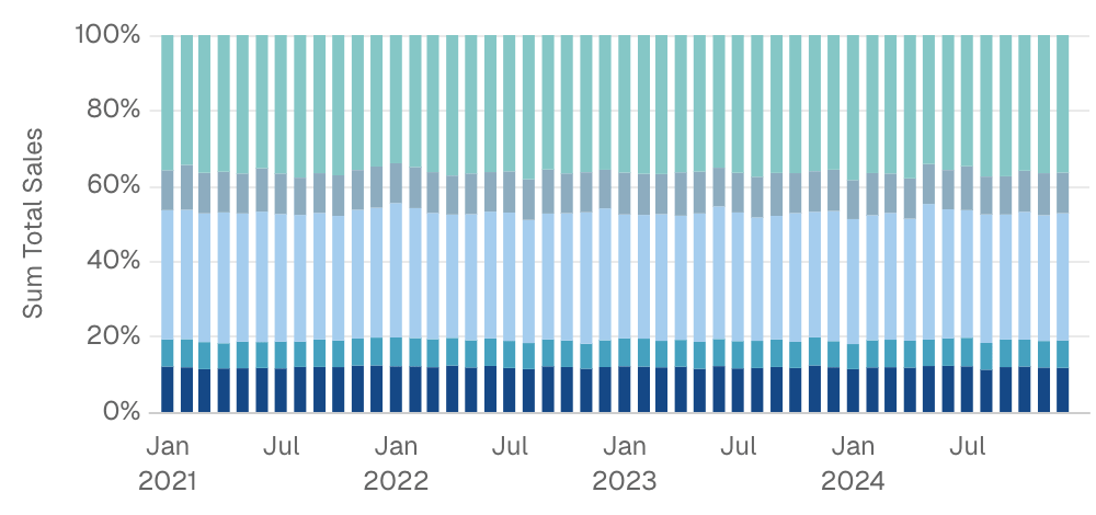 100% Stacked Bar Chart