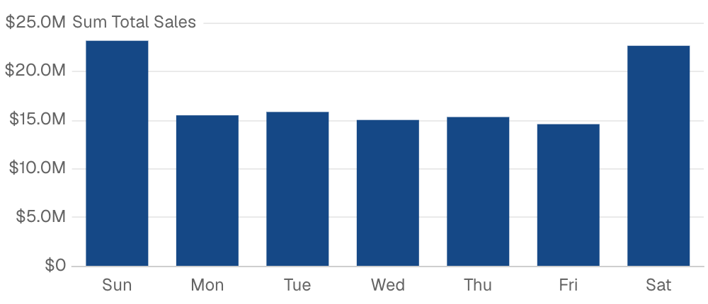 Revenue by Day of Week