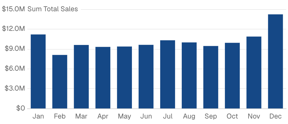 Seasonality Analysis (Month of Year)