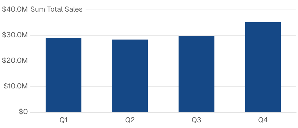 Quarterly Trends