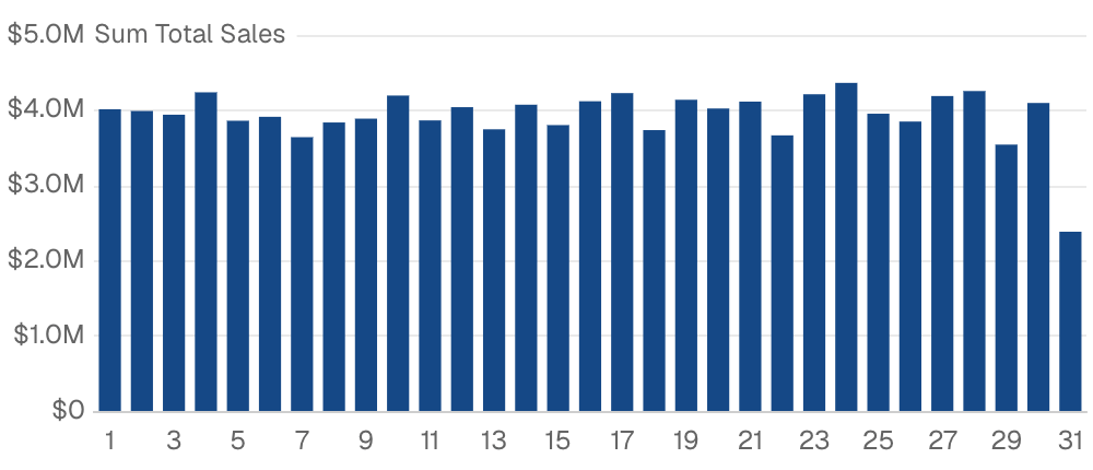 Monthly Billing Cycle Patterns